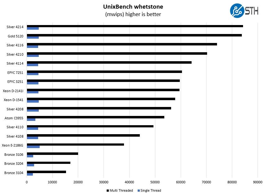 Intel Xeon Silver 4208 UnixBench Whetstone Benchmark