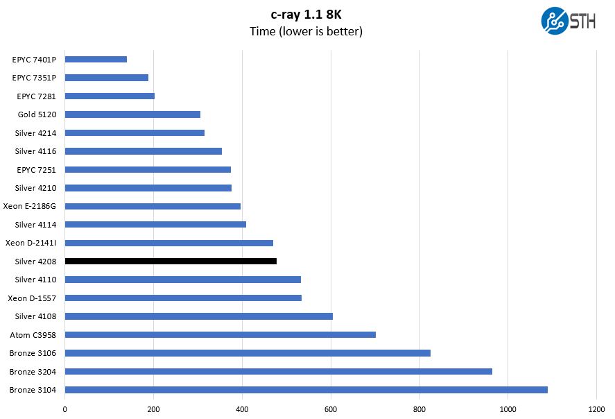 Intel Xeon Silver 4208 C Ray 8K Benchmark