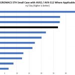 Intel Xeon Silver 4210 GROMACS STH Small Case Benchmark