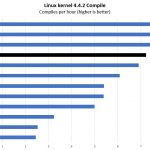 Intel Xeon Silver 4210 Linux Kernel Compile Benchmark