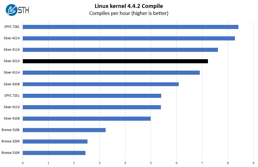 Intel Xeon Silver 4210 Linux Kernel Compile Benchmark