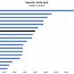 Intel Xeon Silver 4210 OpenSSL Verify Benchmark