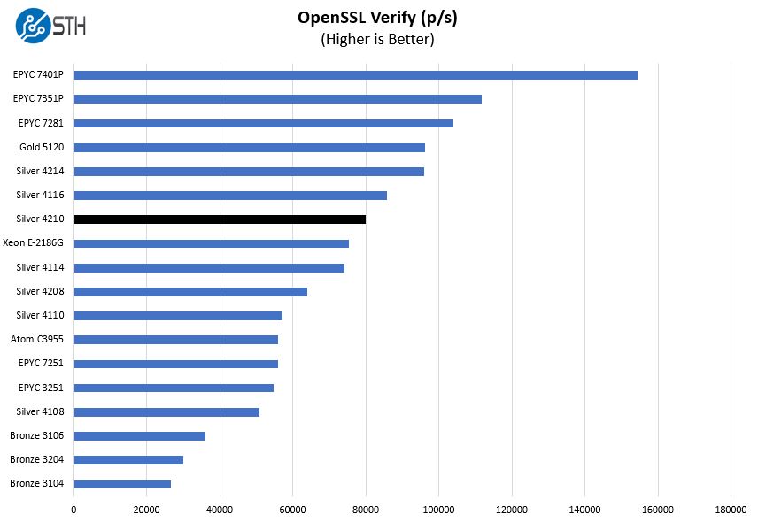 Intel Xeon Silver 4210 OpenSSL Verify Benchmark