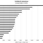 Intel Xeon Silver 4210 UnixBench Whetstone Benchmark