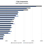 Intel Xeon Silver 4214 7zip Compression Benchmark
