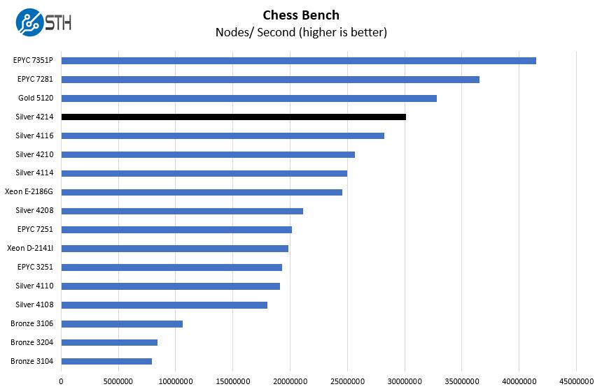 Intel Xeon Silver 4214 Chess Benchmark