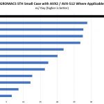 Intel Xeon Silver 4214 GROMACS STH Small Case Benchmark