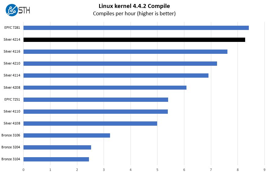 Intel Xeon Silver 4214 Linux Kernel Compile Benchmark