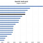 Intel Xeon Silver 4214 OpenSSL Verify Benchmark