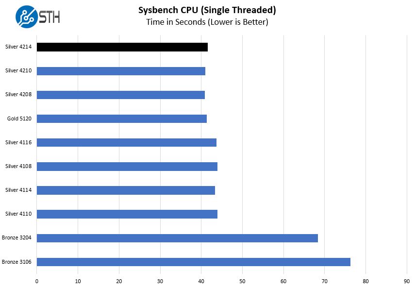 Intel Xeon Silver 4214 Sysbench CPU Single Thread Benchmark