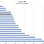 Intel Xeon Silver 4214 C Ray 8K Benchmark
