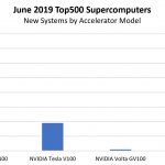 June 2019 Top500 New Systems By Accelerator