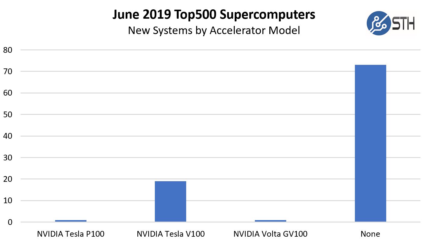 June 2019 Top500 New Systems By Accelerator