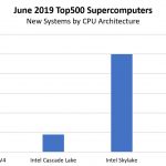 June 2019 Top500 New Systems By CPU Architecture