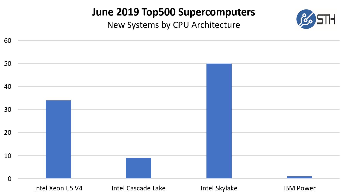 June 2019 Top500 New Systems By CPU Architecture