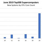 June 2019 Top500 New Systems By CPU Core Count