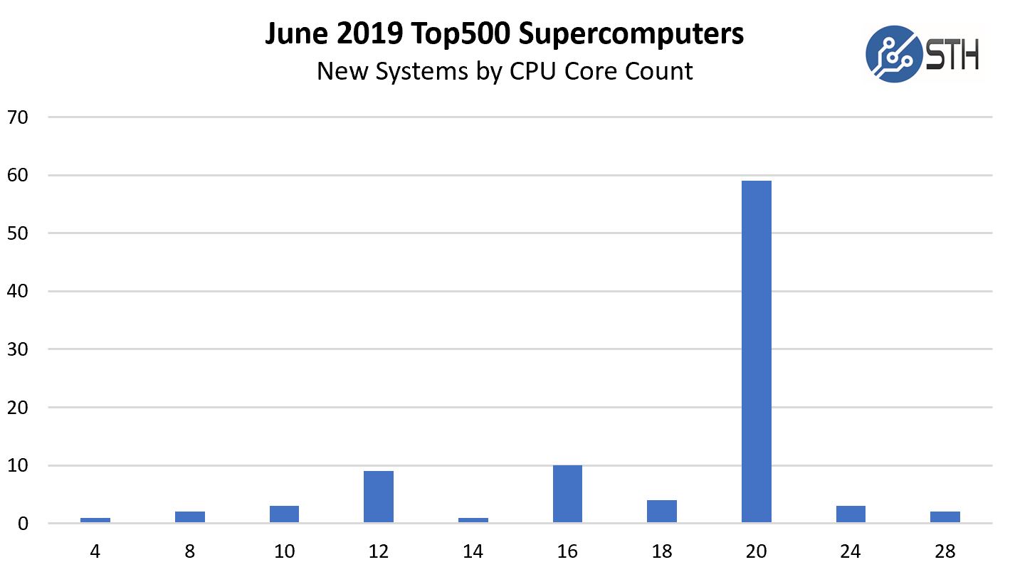 June 2019 Top500 New Systems By CPU Core Count