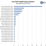 June 2019 Top500 New Systems By CPU SKU