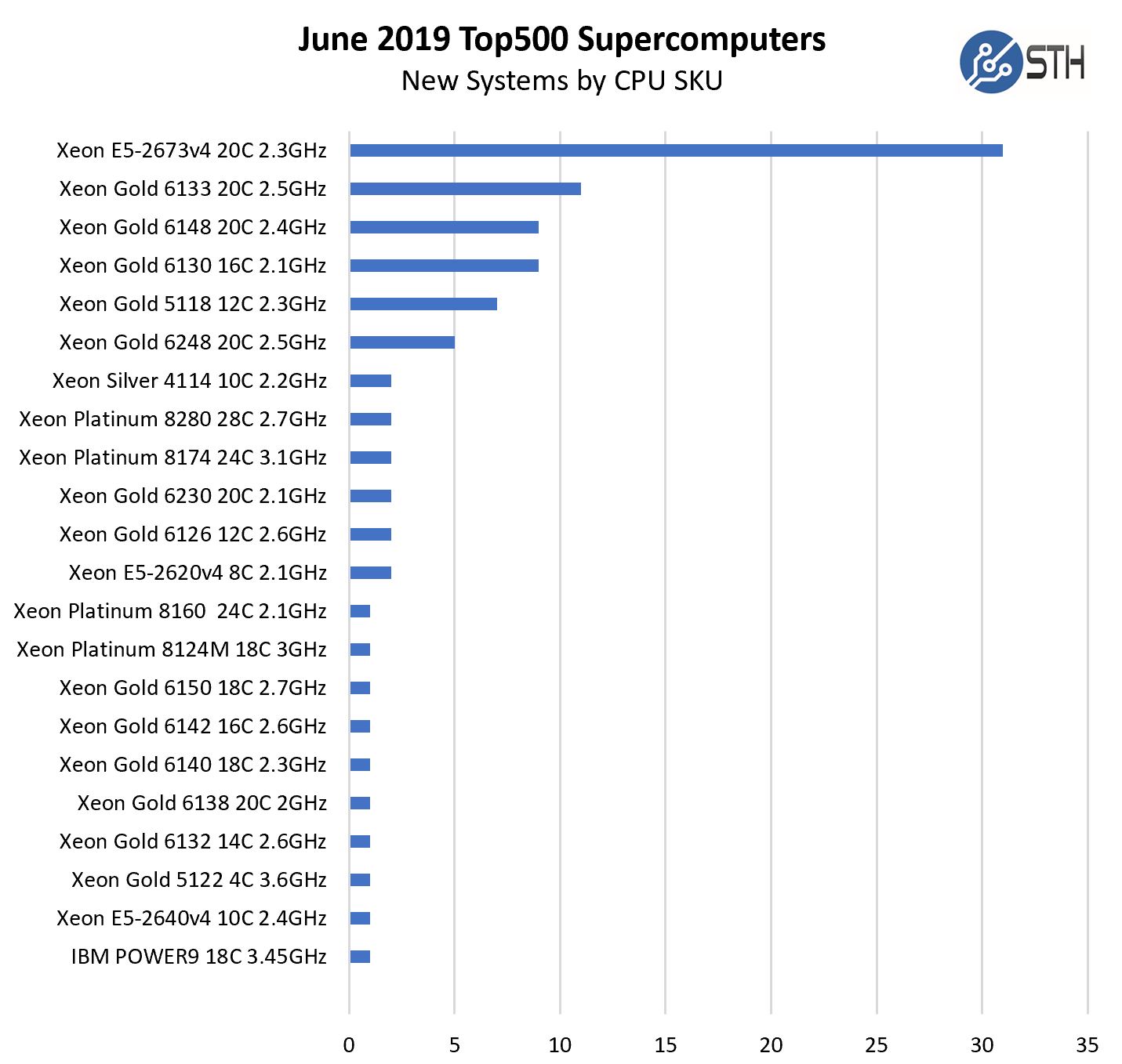June 2019 Top500 New Systems By CPU SKU