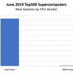 June 2019 Top500 New Systems By CPU Vendor
