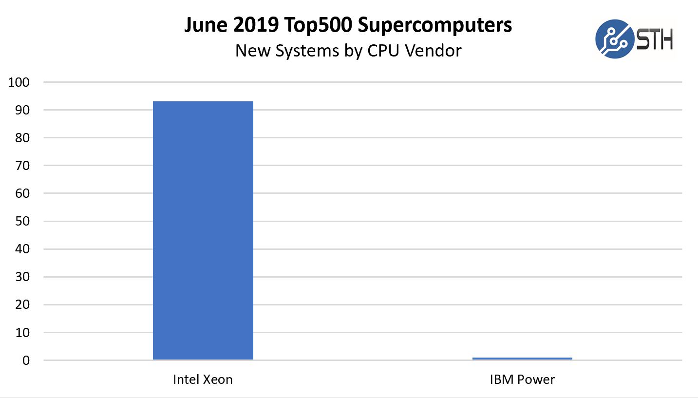 June 2019 Top500 New Systems By CPU Vendor