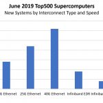 June 2019 Top500 New Systems By Interconnect Speed