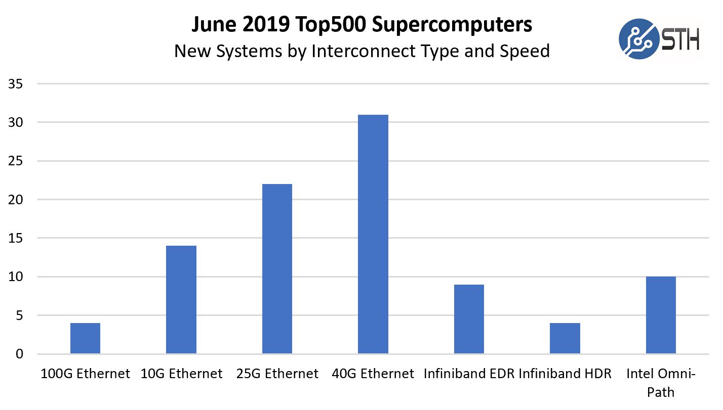 June 2019 Top500 New Systems By Interconnect Speed