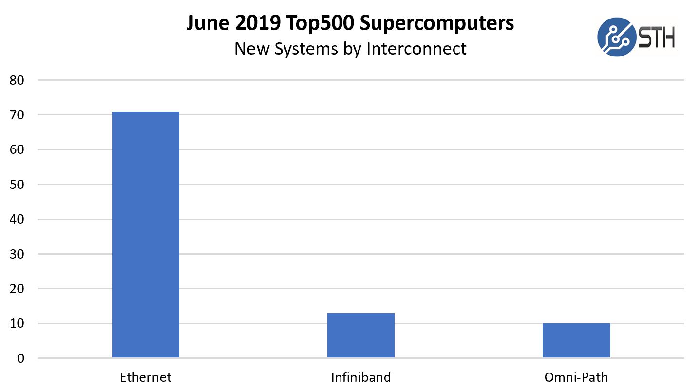 June 2019 Top500 New Systems By Interconnect