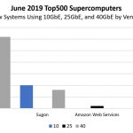 June 2019 Top500 New Systems By Vendor With 10GbE 25GbE 40GbE
