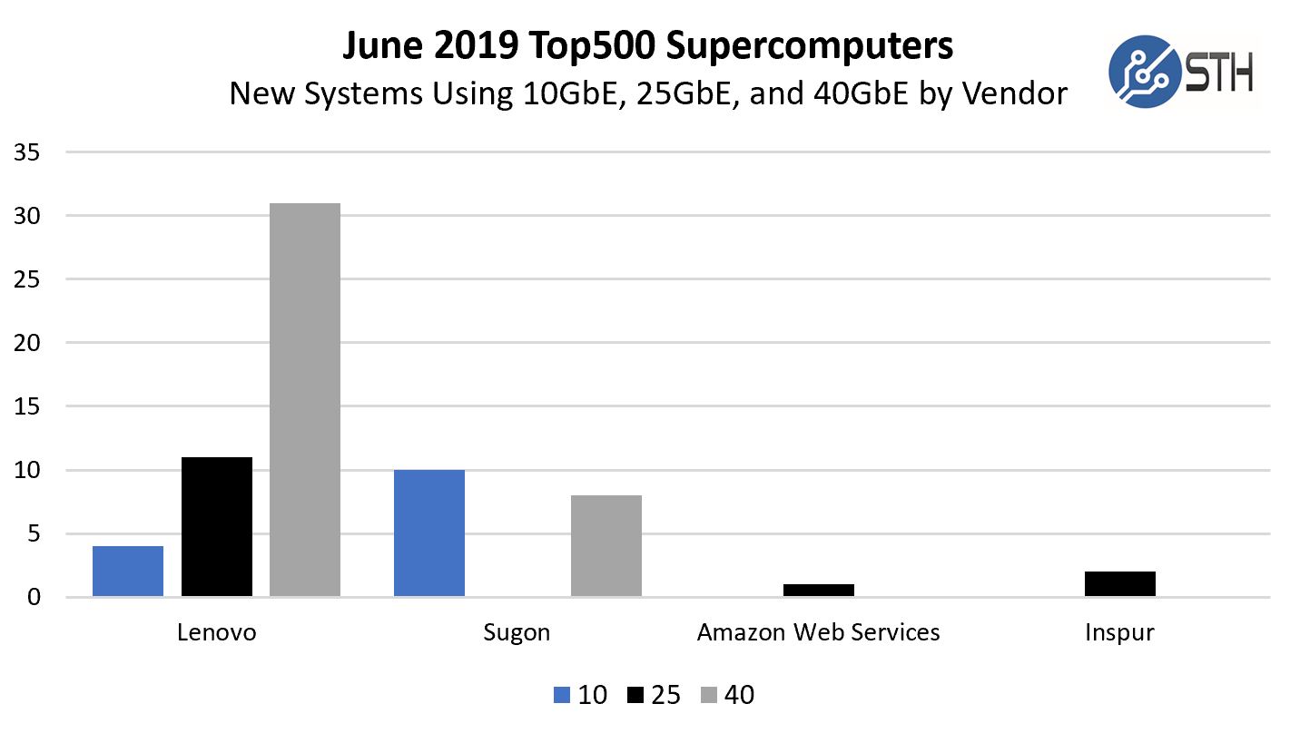 June 2019 Top500 New Systems By Vendor With 10GbE 25GbE 40GbE