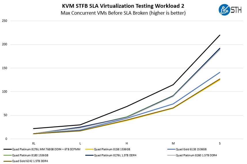 Quad Intel Xeon Gold 6242 KVM STFB SLA Workload 2 Benchmark