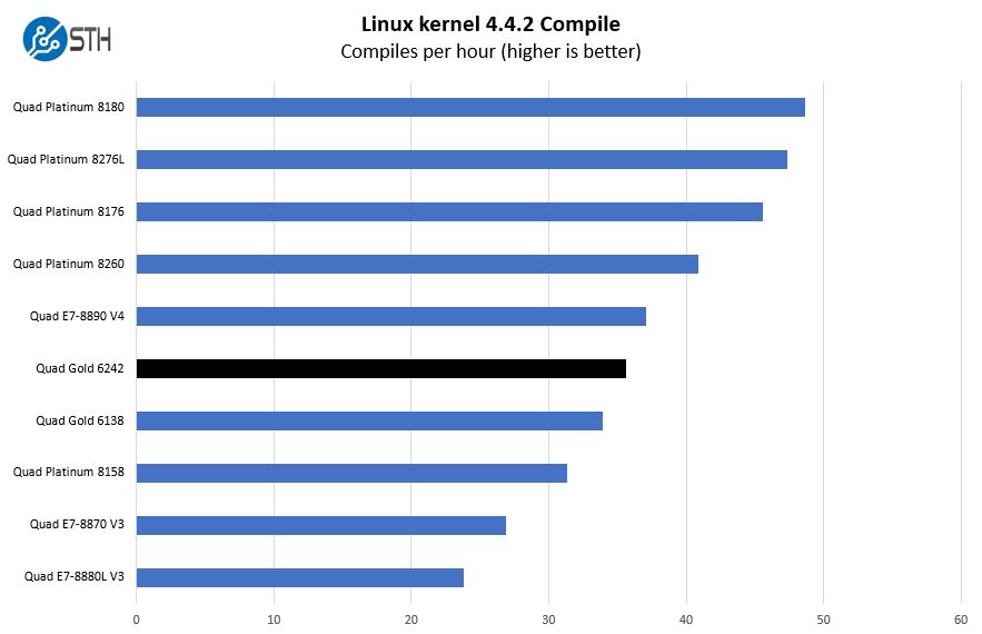 Quad Intel Xeon Gold 6242 Linux Kernel Compile Benchmark