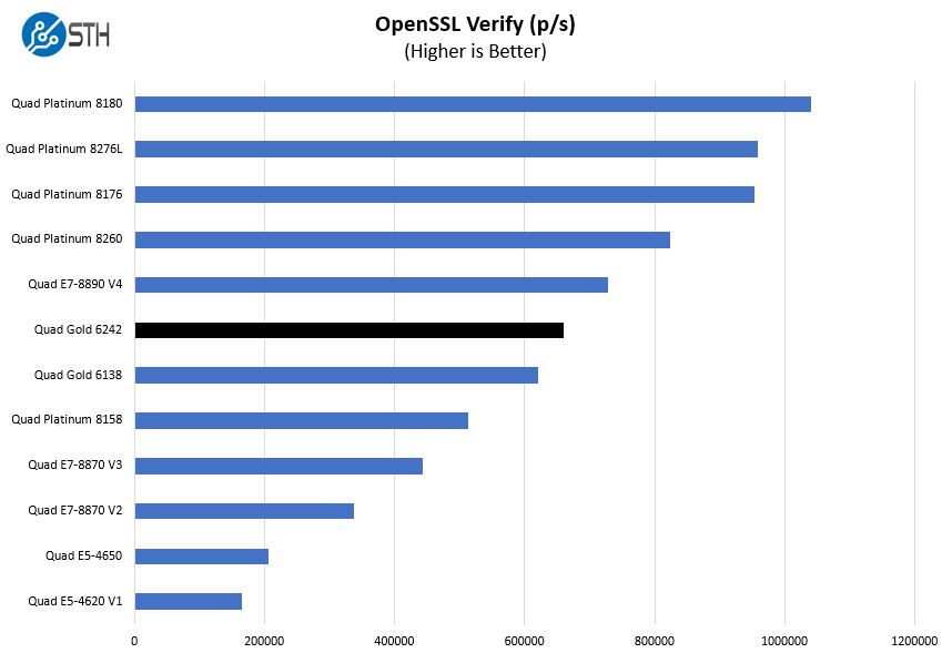 Quad Intel Xeon Gold 6242 OpenSSL Verify Benchmark