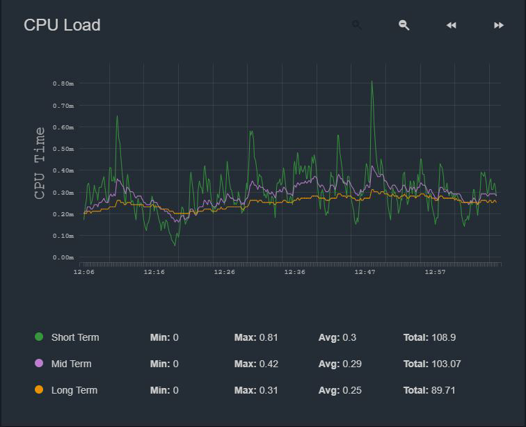 SilverStone CS280 CPU Load