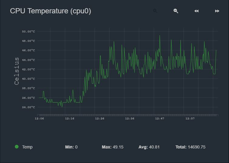 SilverStone CS280 CPU Temperatures