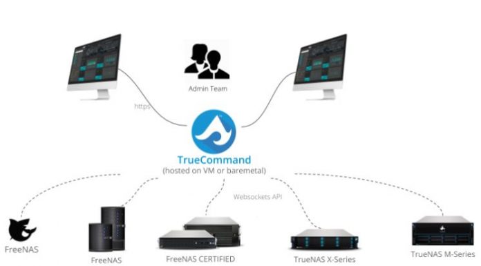 iXsystems TrueCommand Released at V1.0 IXsystems TrueCommand Cover