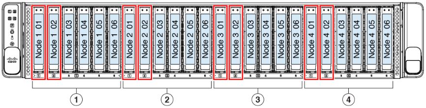 Cisco UCS C4200 Chassis NVMe And Node To Storage