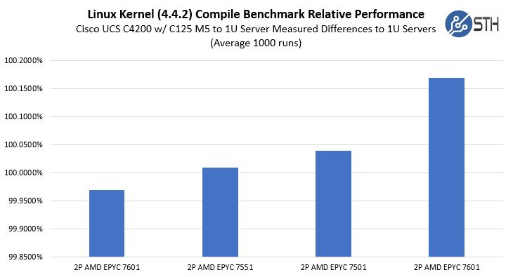 Cisco UCS C4200 With C125 M5 2U4N Relative CPU Performance