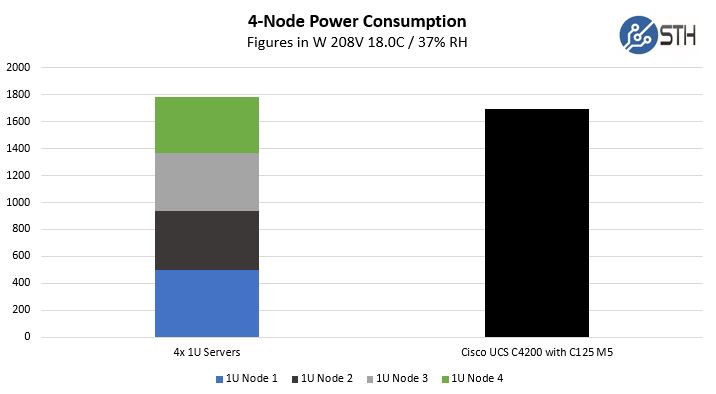 Cisco UCS C4200 With C125 M5 Power Consumption Comparison