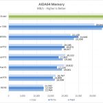 Dell OptiPlex 7470 AIO AIDA64 Memory