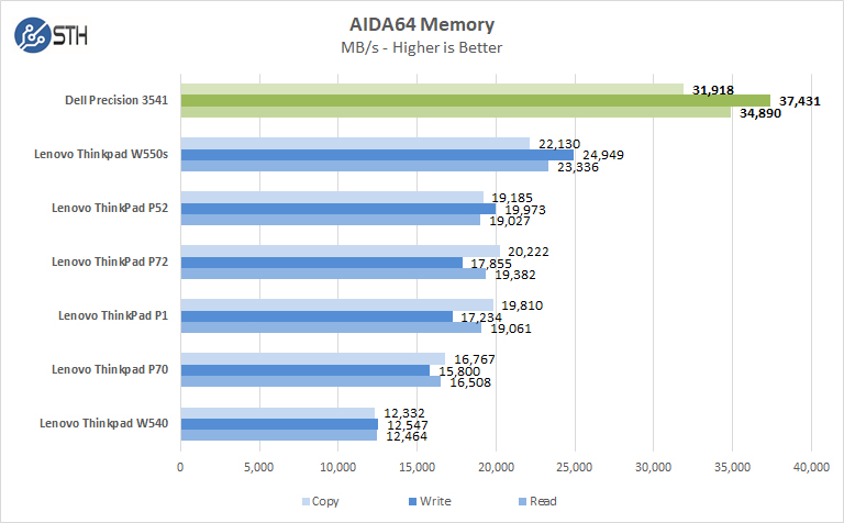 Dell Precision 3541 AIDA64 Memory