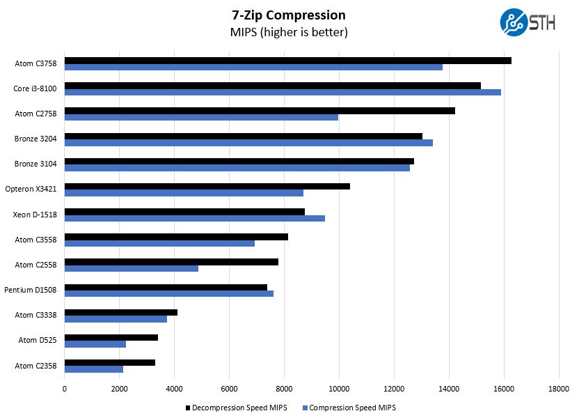 FreeNAS Mini XL Plus Atom C3758 7zip Compression Benchmark