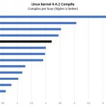 FreeNAS Mini XL Plus Atom C3758 Linux Kernel Compile Benchmark