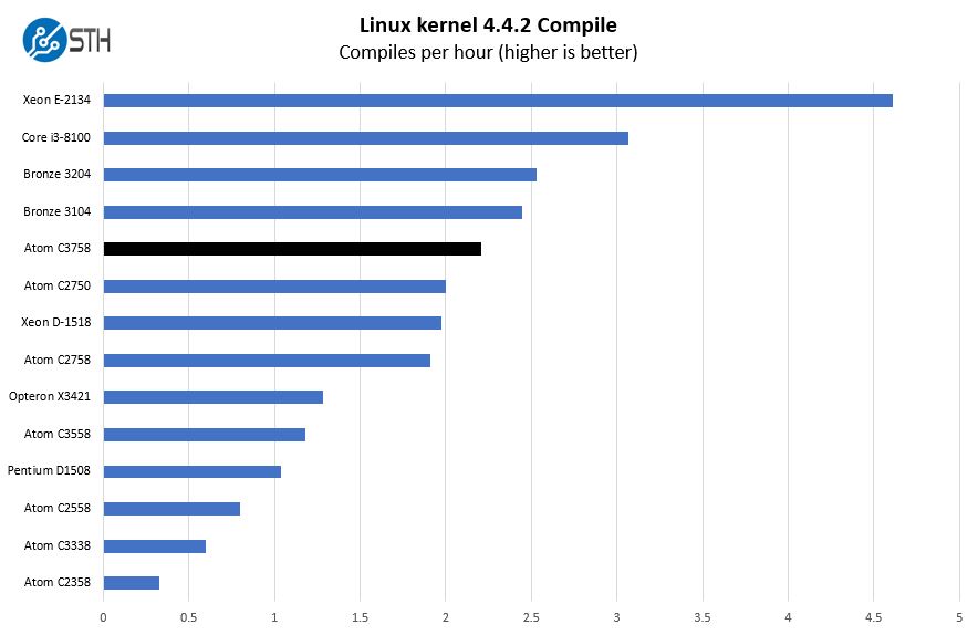 FreeNAS Mini XL Plus Atom C3758 Linux Kernel Compile Benchmark