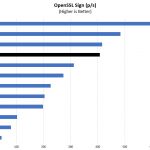FreeNAS Mini XL Plus Atom C3758 OpenSSL Sign Benchmark
