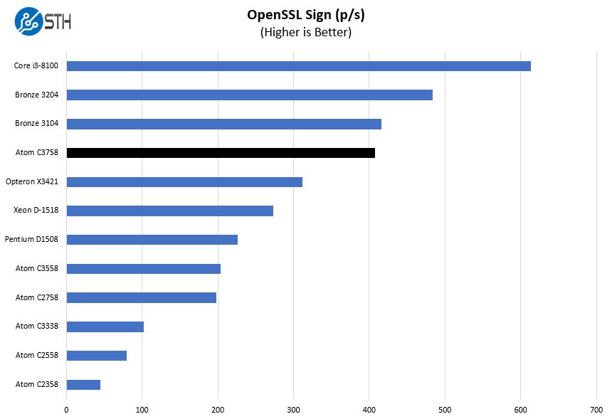 FreeNAS Mini XL Plus Atom C3758 OpenSSL Sign Benchmark