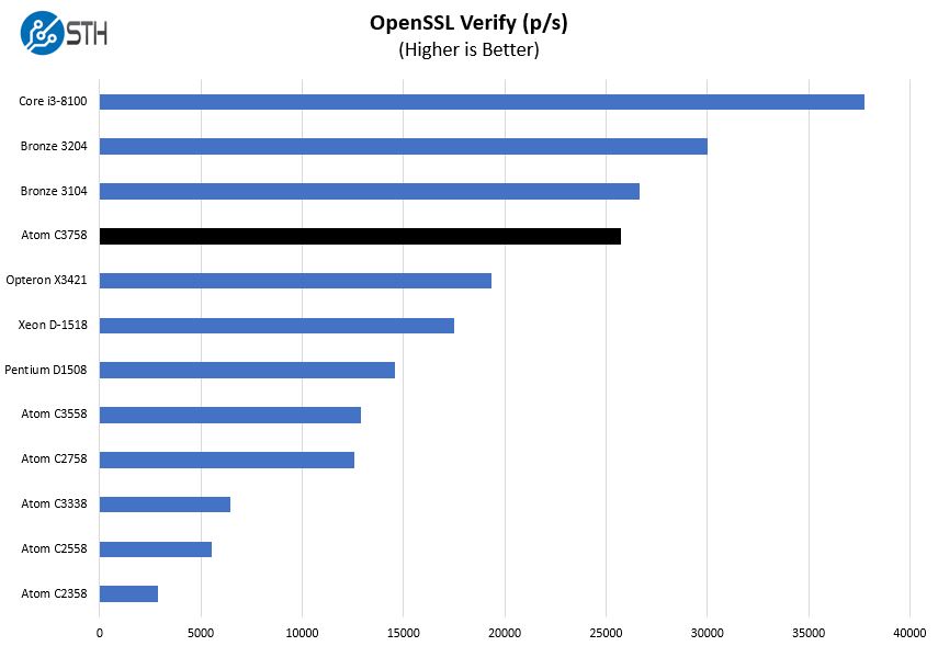 FreeNAS Mini XL Plus Atom C3758 OpenSSL Verify Benchmark