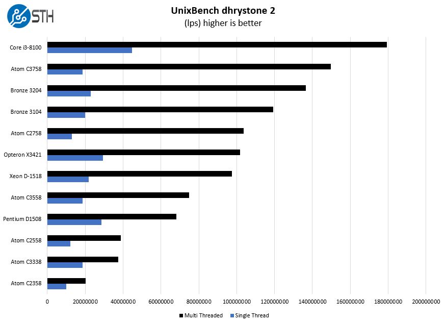 FreeNAS Mini XL Plus Atom C3758 UnixBench Dhrystone 2 Benchmark