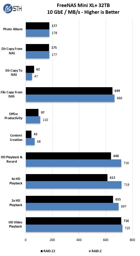 FreeNAS Mini XL Plus NASPT Results