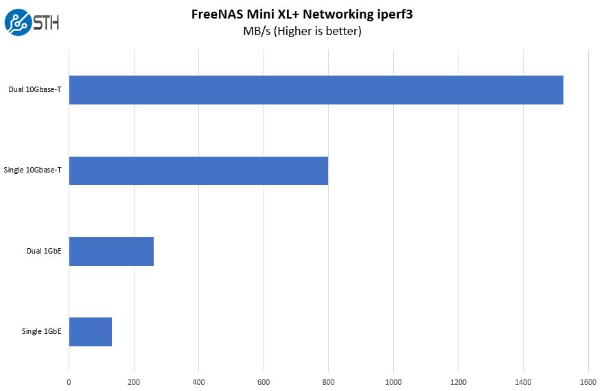 FreeNAS Mini XL Plus Network Performance